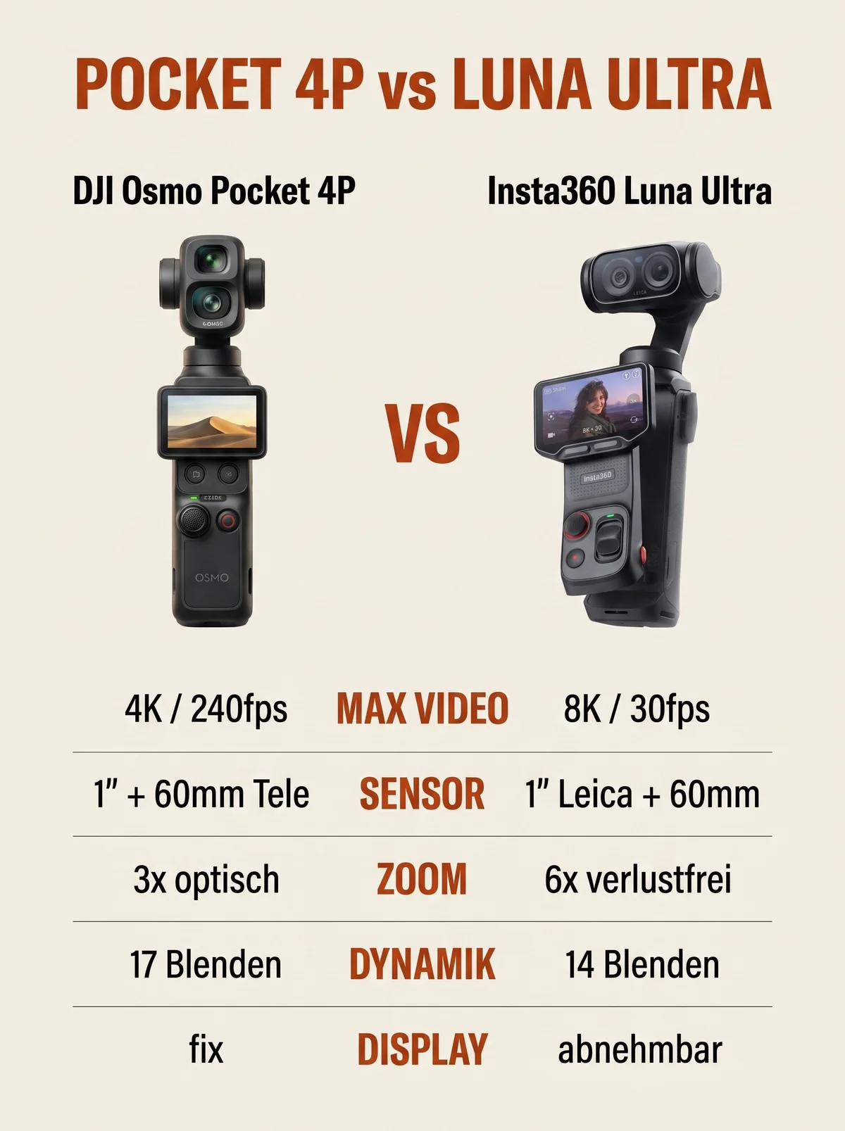 Infografik: DJI Osmo Pocket 4P vs. Insta360 Luna Ultra — Specs im Direkt-Vergleich